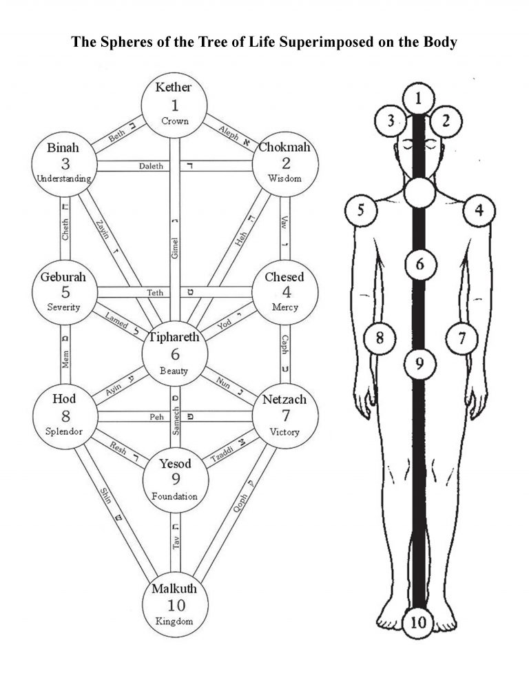 The Middle Pillar Exercise is based on the energy centers of the body that correspond to the spheres of the central pillar of the qabalistic Tree of Life.